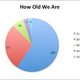 Illustration for article titled GROUPTHINK SURVEY RESULTS! CAKE CHARTS GALORE!